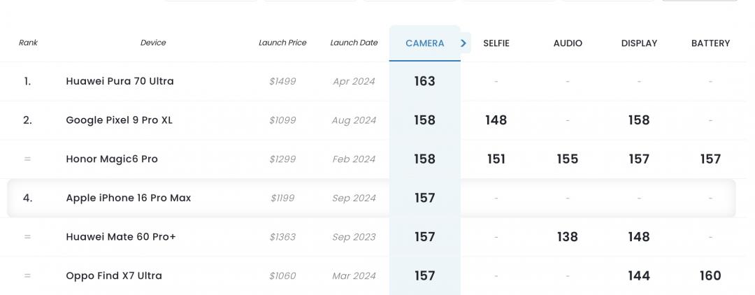iPhone 16 Pro 在DXOMARK相機排行榜中排名全球第四名。（圖／官網）