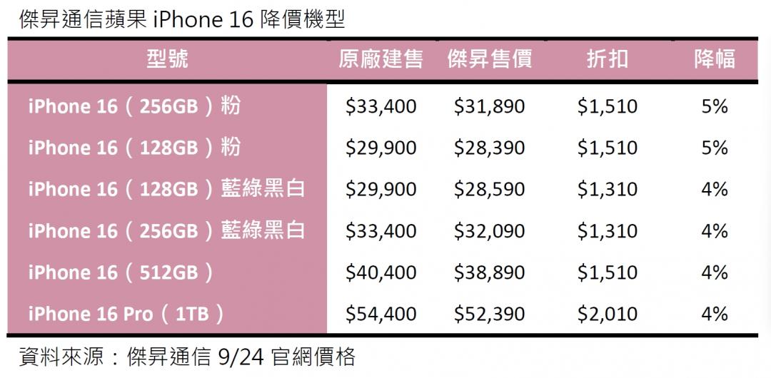 (圖/傑昇通信)