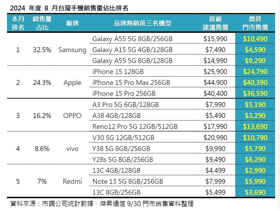 台灣5大品牌暢銷TOP 3榜單。（圖／傑昇）