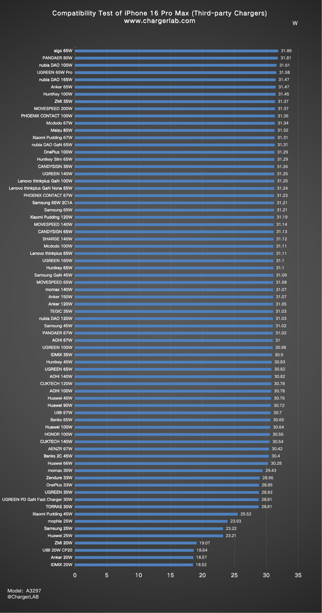 第三方72款充電器測試。（圖／ChargerLAB）