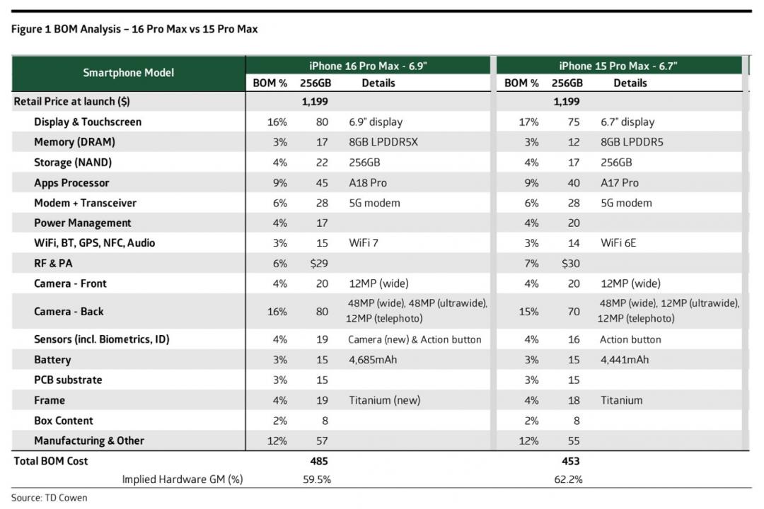 iPhone 16 Pro Max 256GB的製造成本。（圖／TD Cowen）