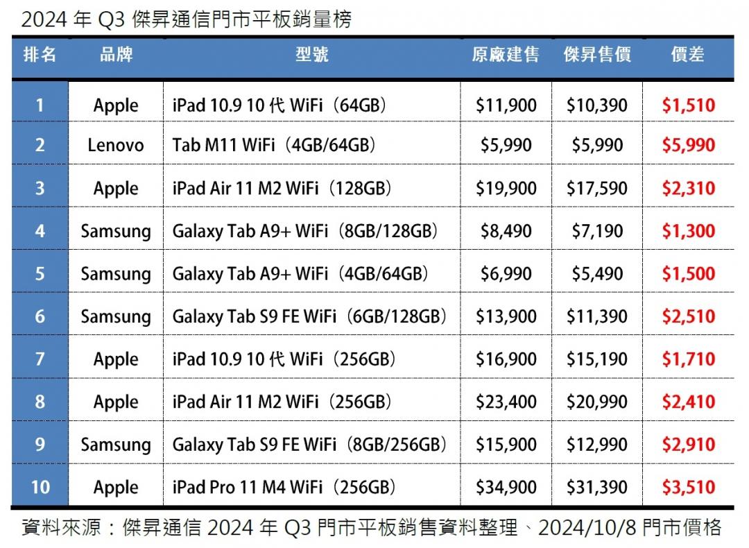 傑昇根據門市銷售公布2024第三季暢銷平板TOP 10。（圖／傑昇）