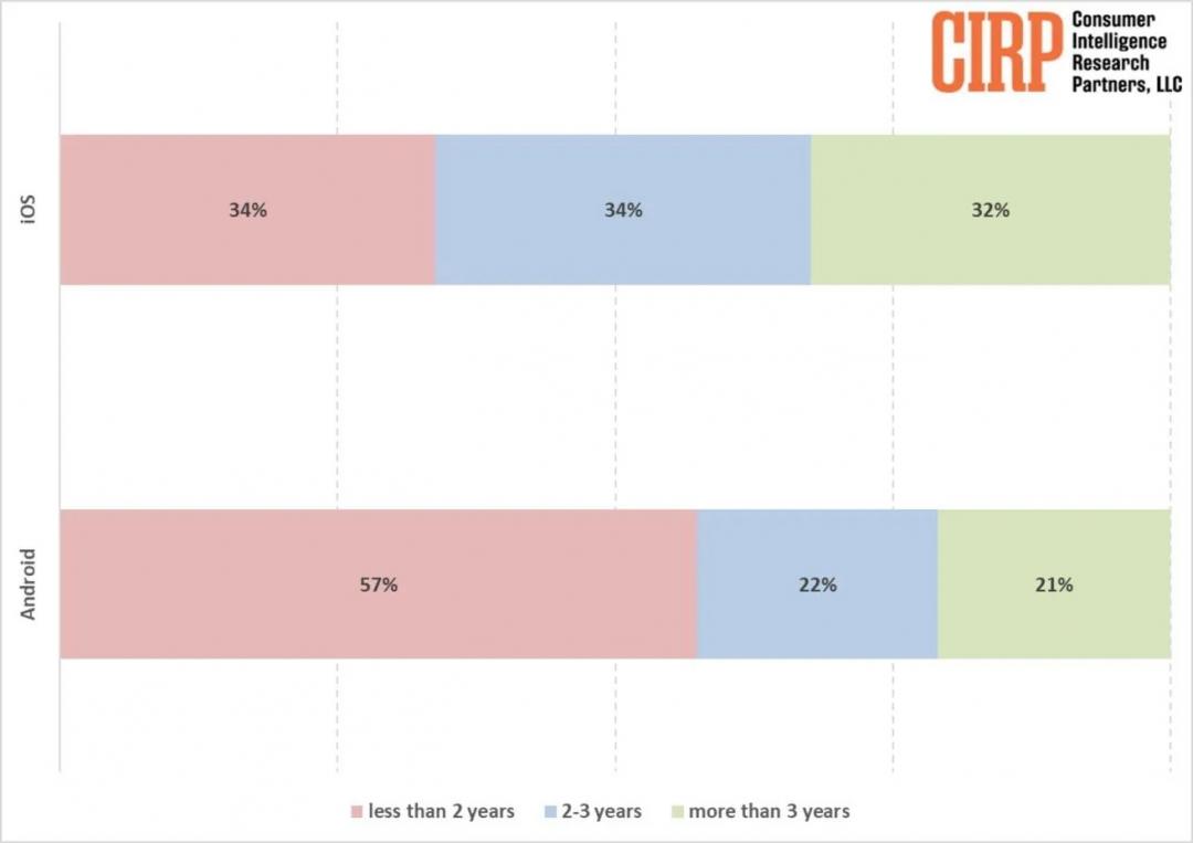 調查顯示,57%的Android用戶在2年內就會更換新手機。(圖/CIRP)