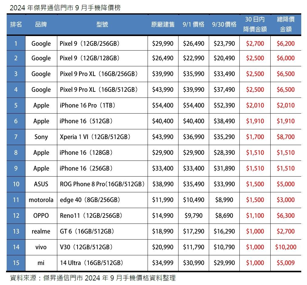 傑昇依據門市銷售公布9月手機降價榜。(圖/傑昇)