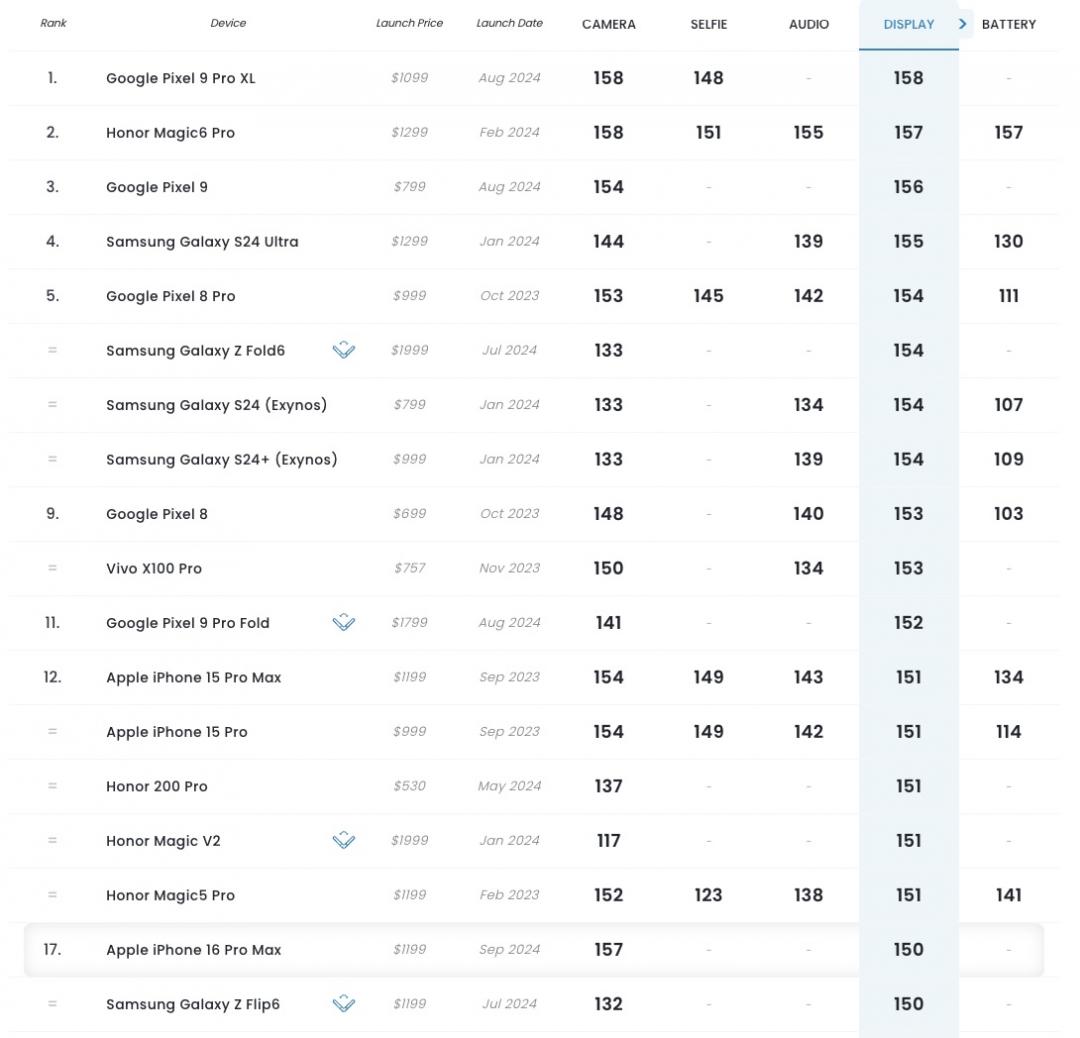 「全球第一螢幕」出爐！Google Pixel 9 Pro XL稱霸螢幕排行榜