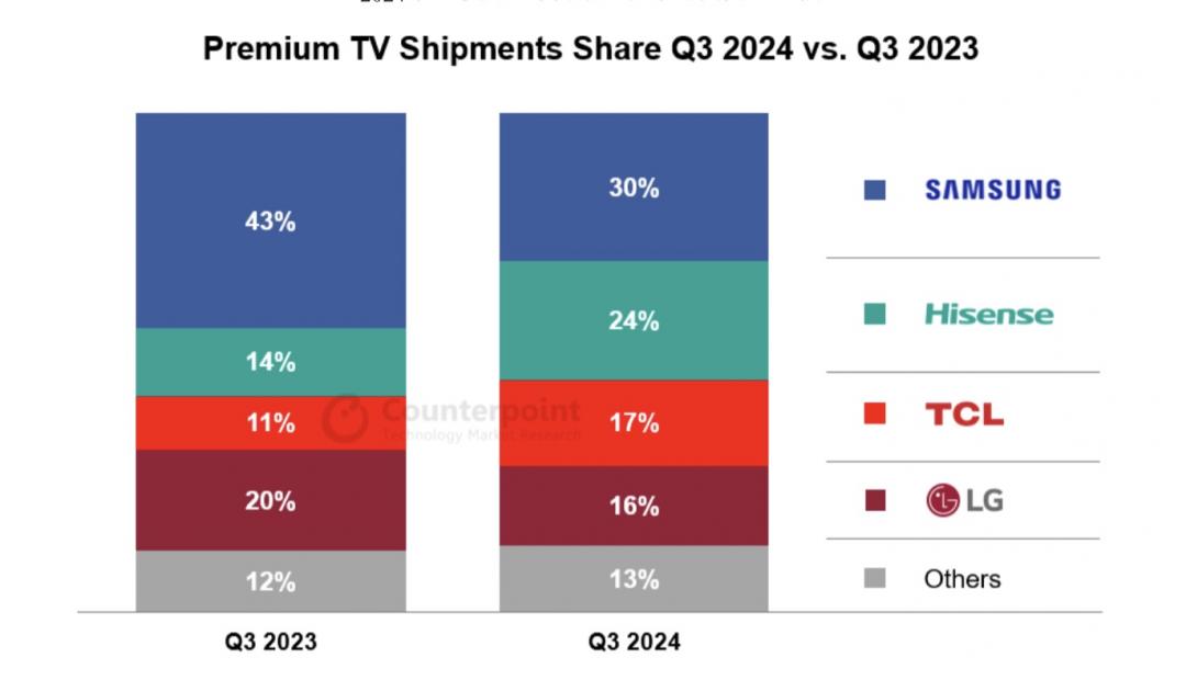 2024年三季全球高階電視市場出貨量比較。（圖／Counterpoint）