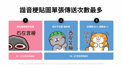 台灣人最愛「諧教主」是它!LINE 公開用戶最愛諧音貼圖 Top 3 台灣人最愛「諧教主」是它!LINE 公開用戶最愛諧音貼圖 Top 3