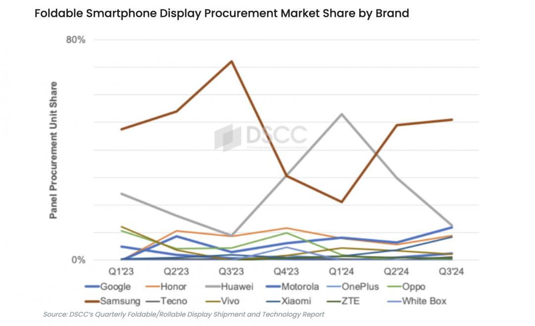 市調報告顯示，華為在2024年的摺疊手機螢幕面板採購量出現大量下滑。（圖／Counterpoint）
