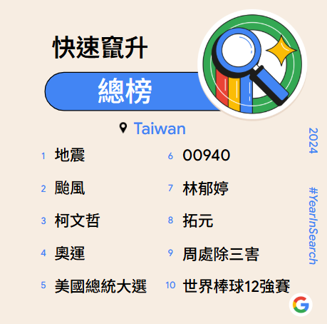 Google公布台灣2024年度搜尋排行榜，「地震」榮登今年快速竄升關鍵字搜尋冠軍。（圖／Google）