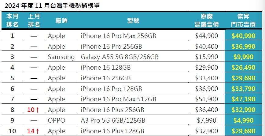 台灣11月暢銷手機TOP 10排行榜。（圖／傑昇）