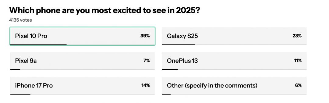 近4成網友認為，Google Pixel 10 Pro最值得期待。（圖／翻攝網站）