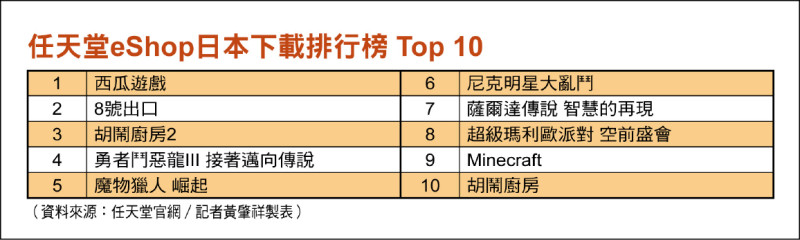 任天堂eShop日本下載排行榜 Top 10