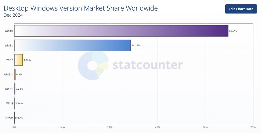Windows各版本最新市佔率。（圖／翻攝Statcounter，截至2024年12月）