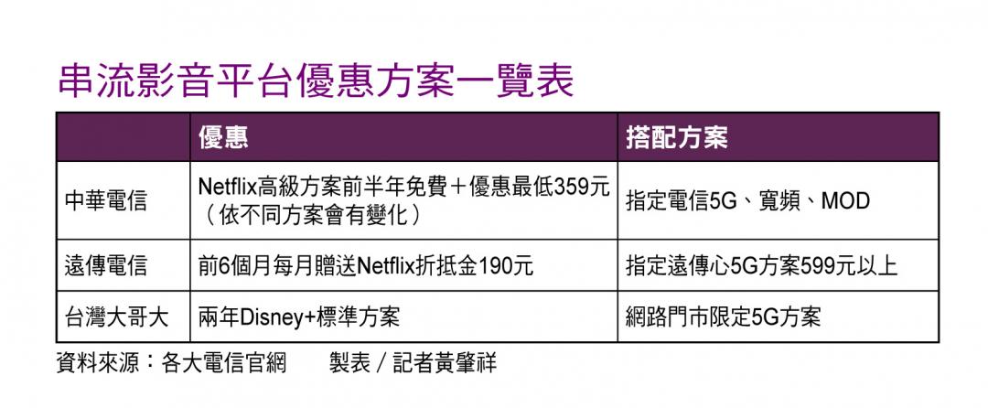 三大電信聯手串流影音平台推優惠!Netflix最低月費100元 Disney+標準方案免費看