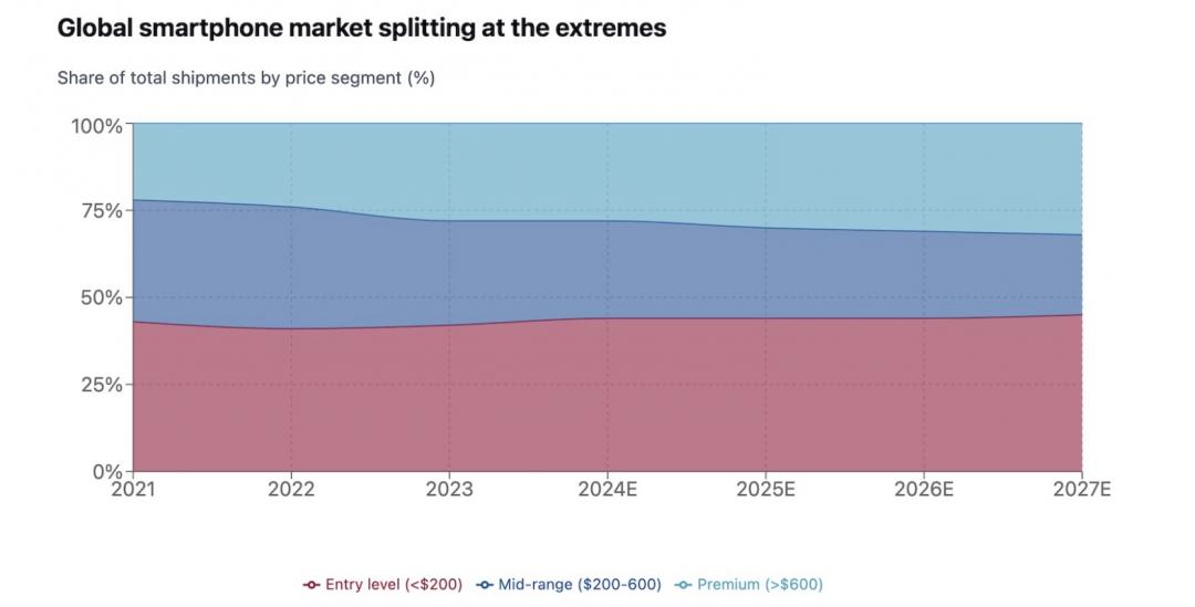 高盛報告指出，中階手機市佔率將被大幅壓縮。（圖／翻攝官網）