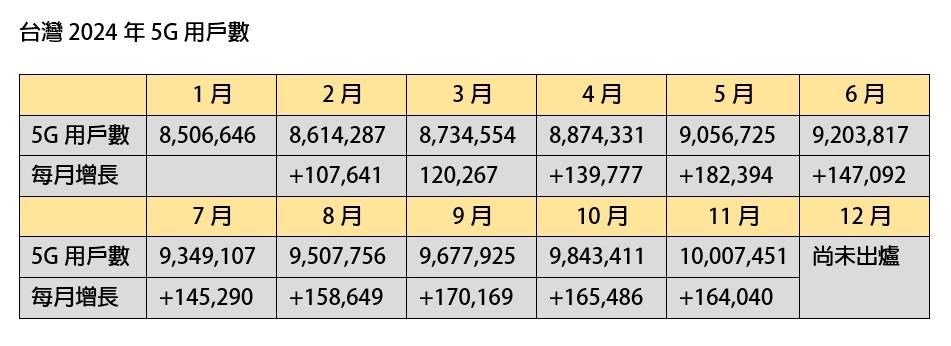 台灣2024年5G用戶數表。（圖／記者吳佩樺攝）
