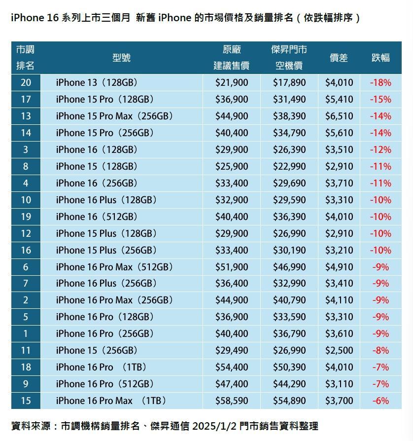 iPhone最新降價表。(圖/傑昇)