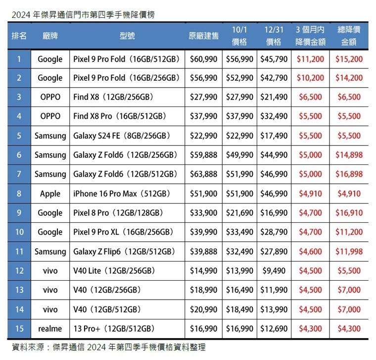 通路公布2024年第四季降價榜。(圖/傑昇)