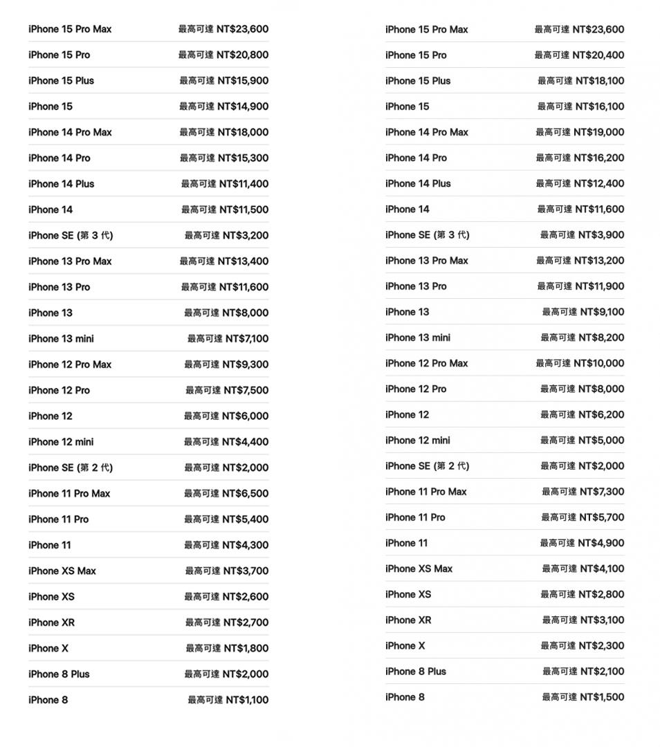 蘋果iPhone Trade In 換購價格。右：9月舊價格／左：最新1月價格。（圖／自由3C科技頻道）