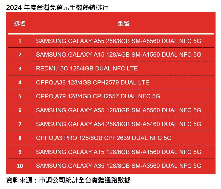 台灣10款免萬元手機熱銷排行榜,以目前的通路價格盤點。(圖傑昇/)
