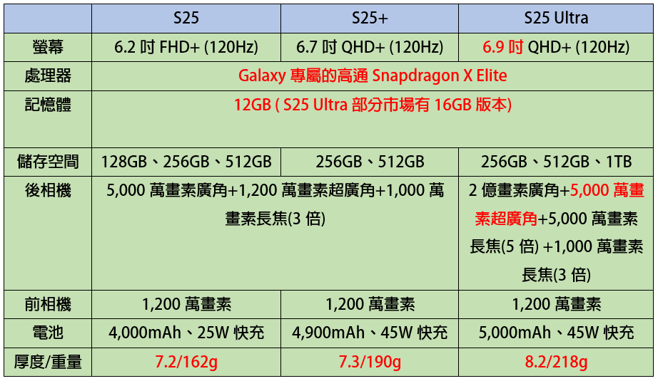 三星S25系列比較表。(圖/記者吳佩樺攝)
