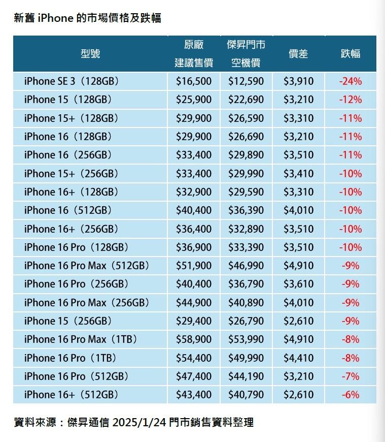 收購手機
