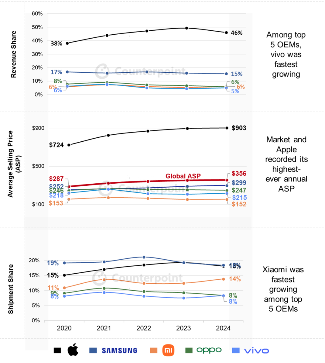 從上至下表依序為「收入市佔」、「平均銷售價格」、「出貨量市占」，蘋果價格與收入都最高，三星居次，但是卻能在銷售上反轉。（圖／翻攝Counterpoint）