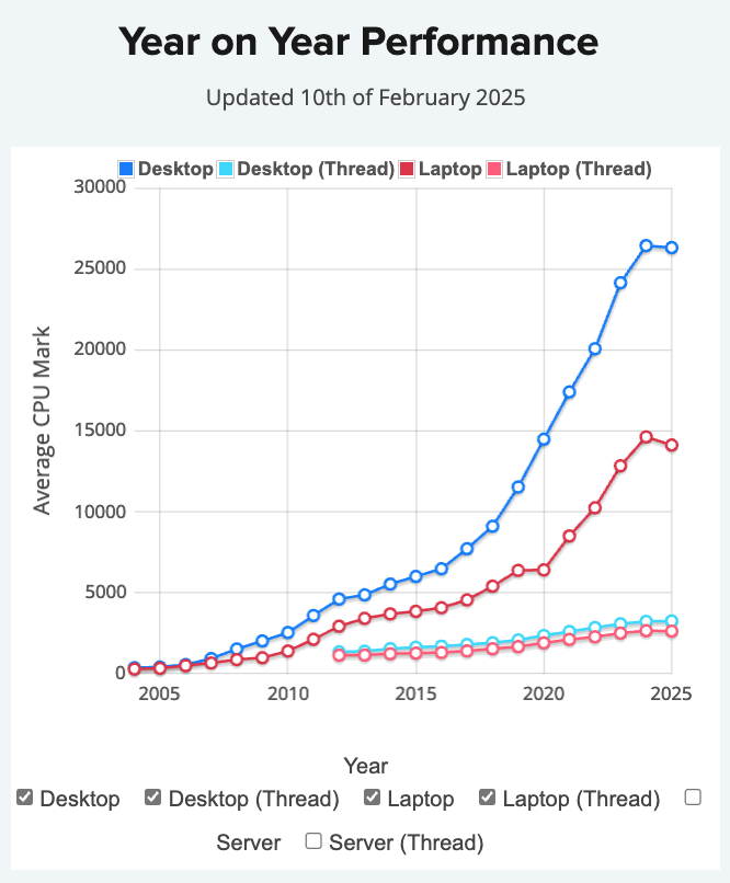 （圖／翻攝PassMark）