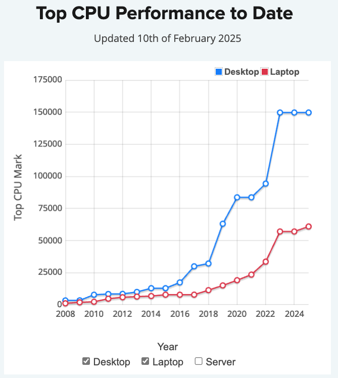 （圖／翻攝PassMark）