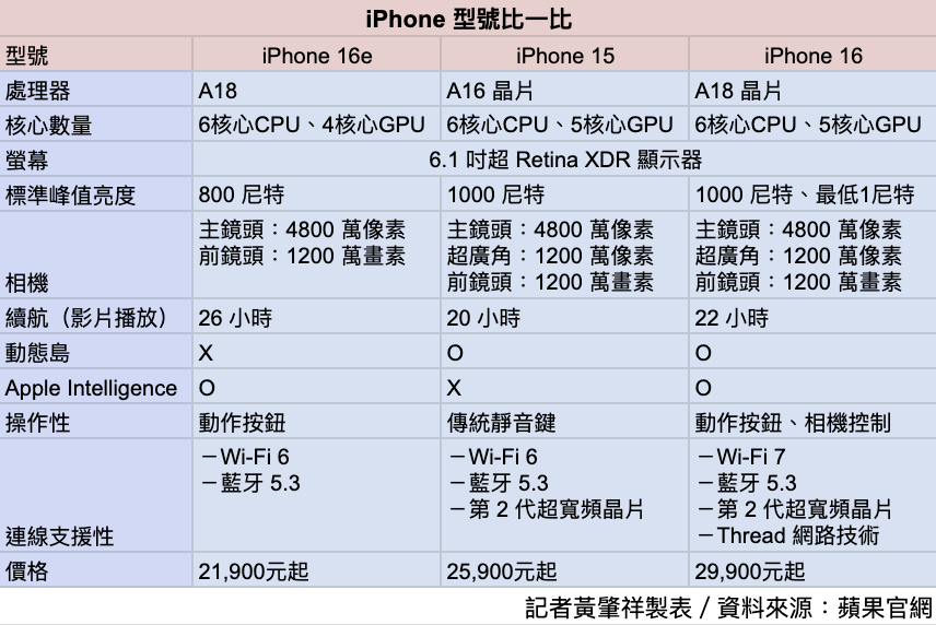 果粉這樣選!一張圖秒懂 iPhone 16、iPhone 16e、iPhone 15 規格差異