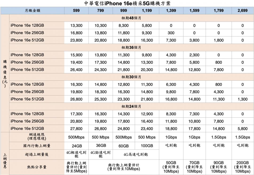 中華電信iPhone 16e資費。