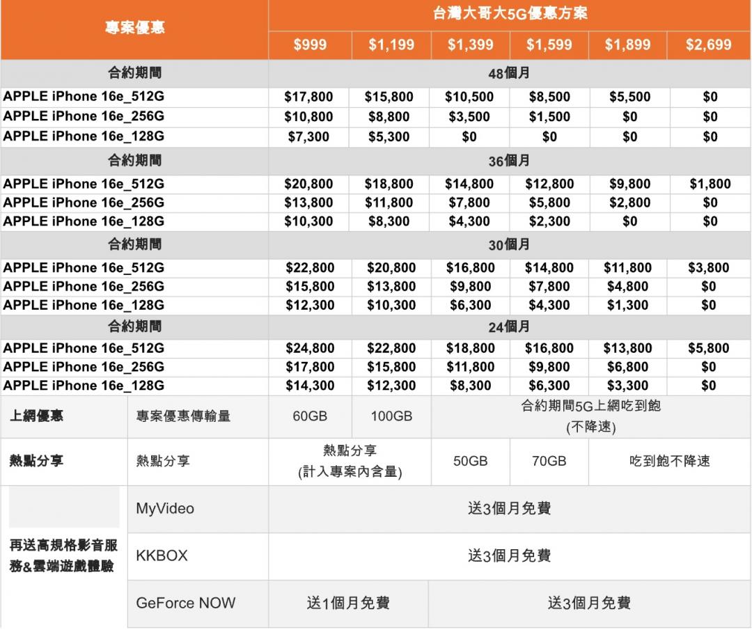 台灣大哥大iPhone 16e資費。(舊版)