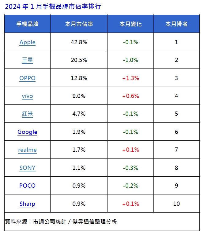 2025年1月手機品牌銷量市佔率排行。（圖／傑昇）
