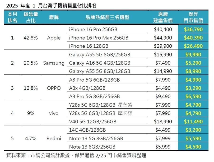 5大手機品牌TOP 3暢銷機型排行榜。(圖/傑昇)