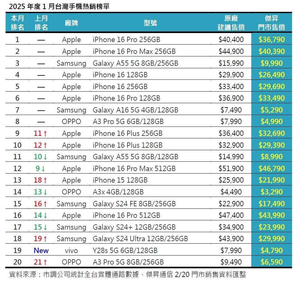 2025年1月台灣手機熱銷榜單 。（圖／傑昇）