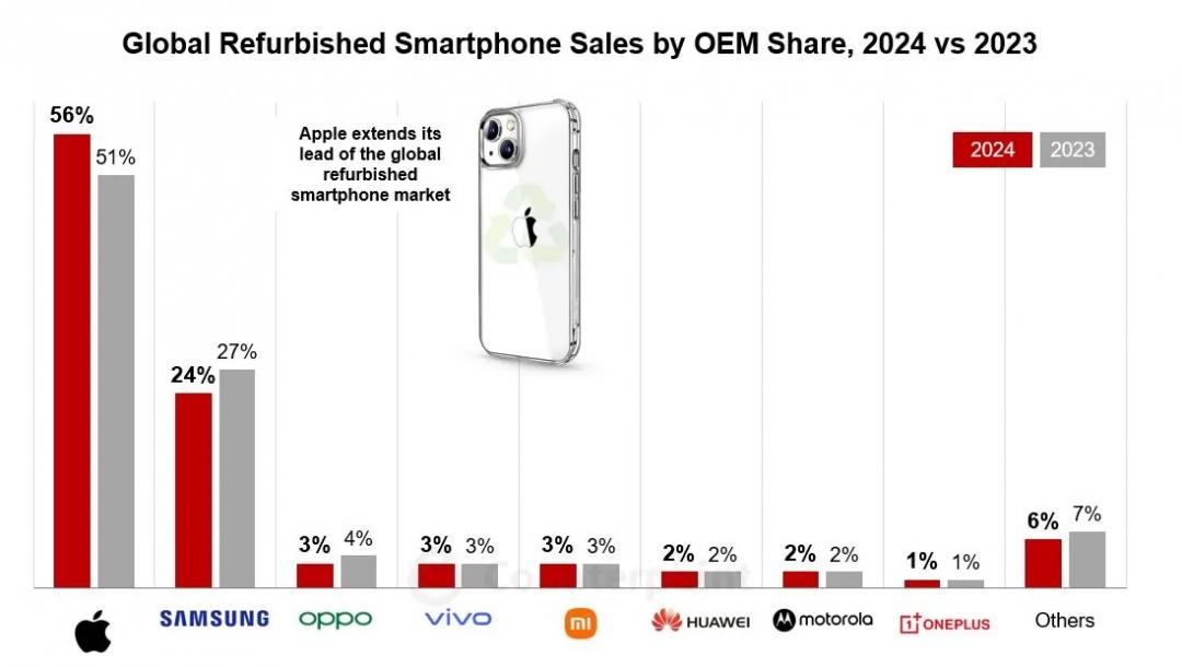 2024年各手機品牌在二手市場的市佔表現。（圖／Counterpoint）
