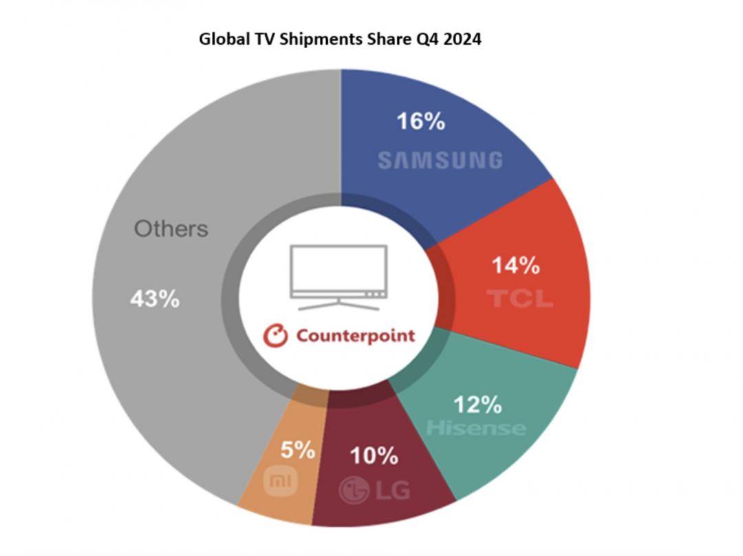 2024年四季全球高階電視市場出貨量比較。（圖／Counterpoint）
