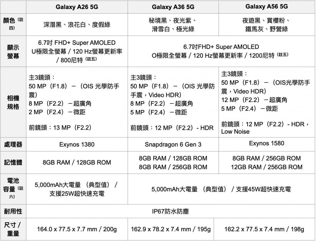 A56、A36、A26規格表。  （圖／三星）