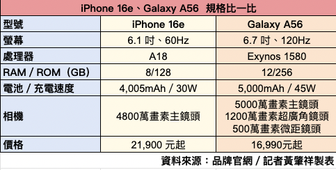 iPhone 16e、Galaxy A56 買哪款？三星、蘋果最親民 AI 手機比一比