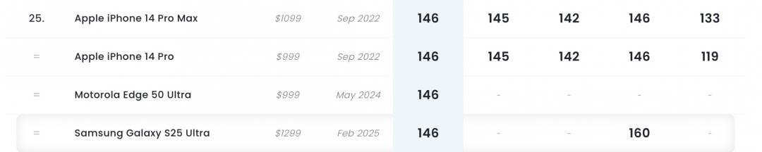 在DXOMARK相機評測中，三星S25 Ultra和iPhone 14 Pro系列取得平手。（圖／翻攝官網）