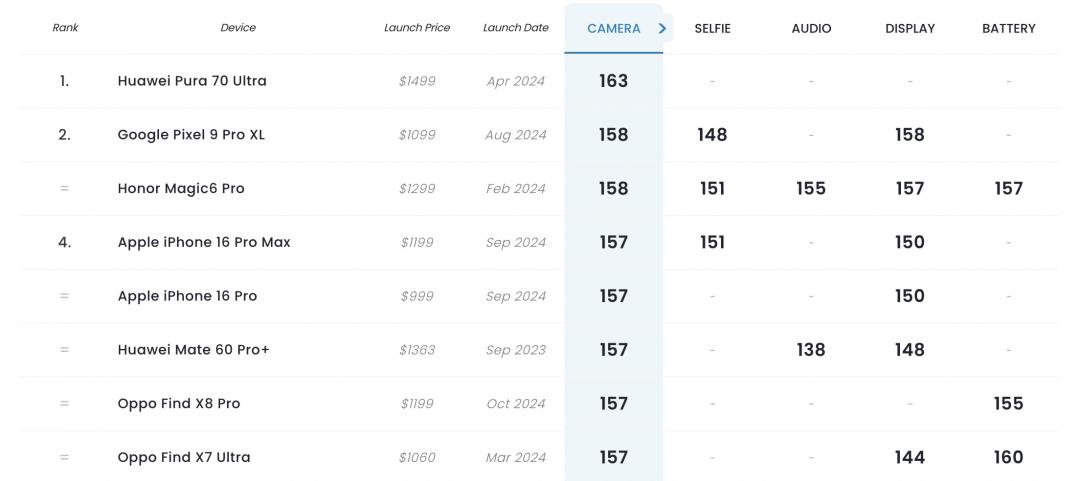 S25 Ultra相機表現如何？專家評測：只跟iPhone 14 Pro打成平手