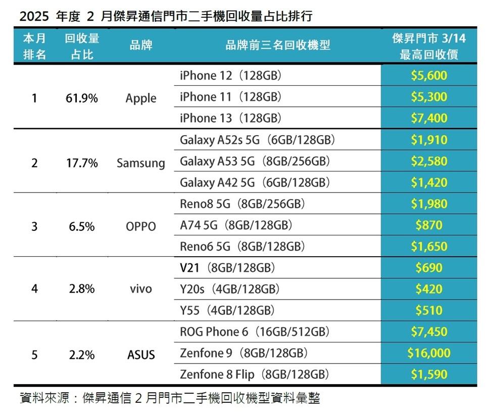 2025年2月傑昇通信門市二手機回收量占比排行。(圖/傑昇)