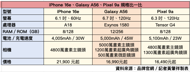 Google、三星、蘋果平價 AI 手機比一比！一張圖秒懂規格差異