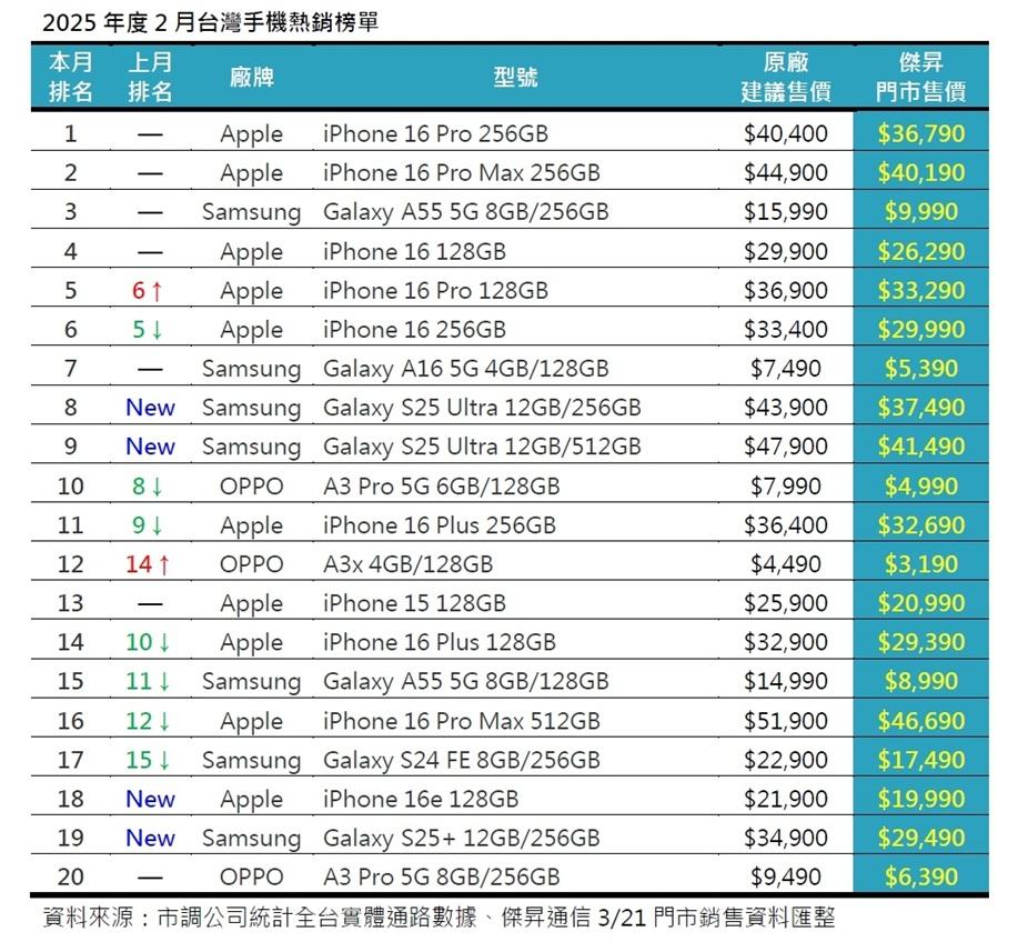 2025年2月台灣智慧型手機TOP 20暢銷榜單。（圖／傑昇）