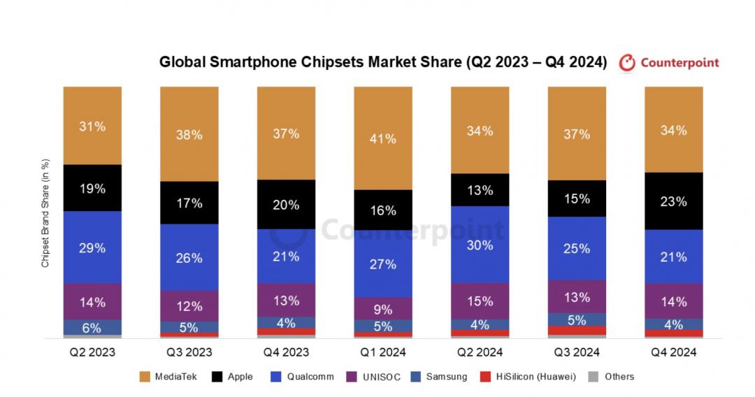 2024年第四季全球智慧型手機 AP / SoC 市場報告。（圖／Counterpoint）