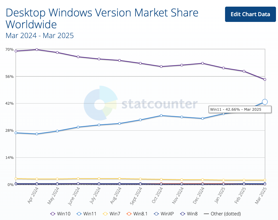 （圖／翻攝 statcounter）