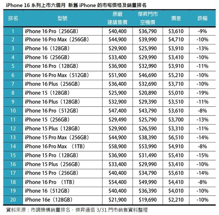 iPhone 16系列上市半年降價總表。(圖/傑昇)