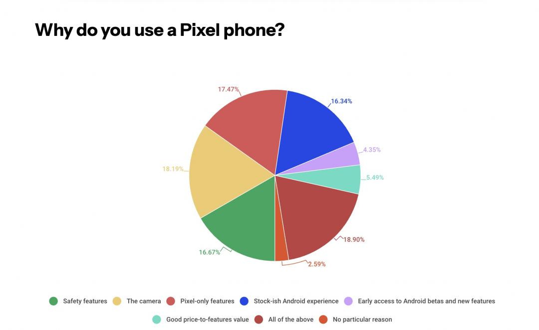 外媒Android Authority近日進行一項「你為何選擇Pixel手機?」的調查。(圖/Android Authority)