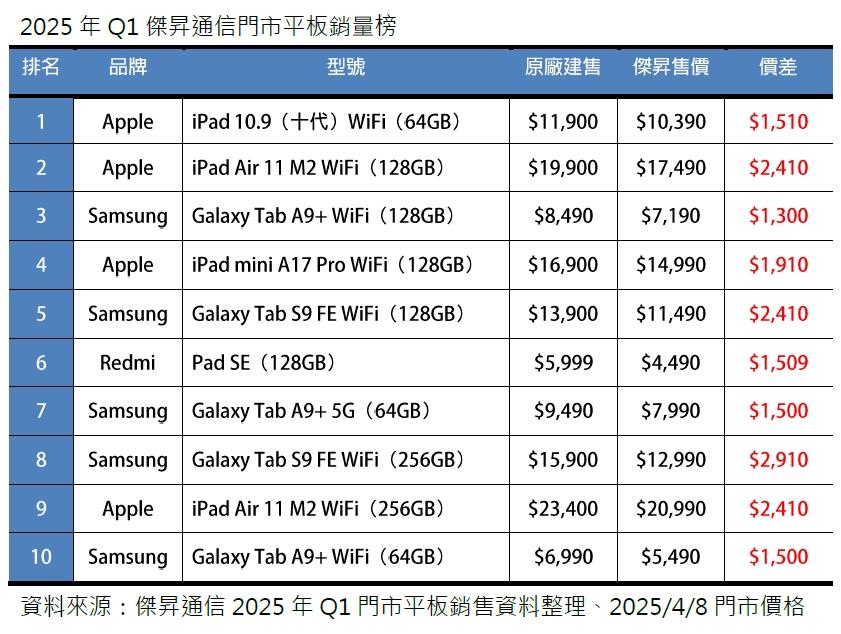 傑昇通信公布2025年第一季全台門市TOP 10暢銷平板。（圖／傑昇）