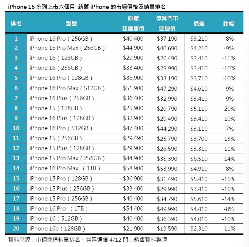 台灣近半年最熱銷TOP 20的iPhone,以及降價現況。(圖/傑昇)